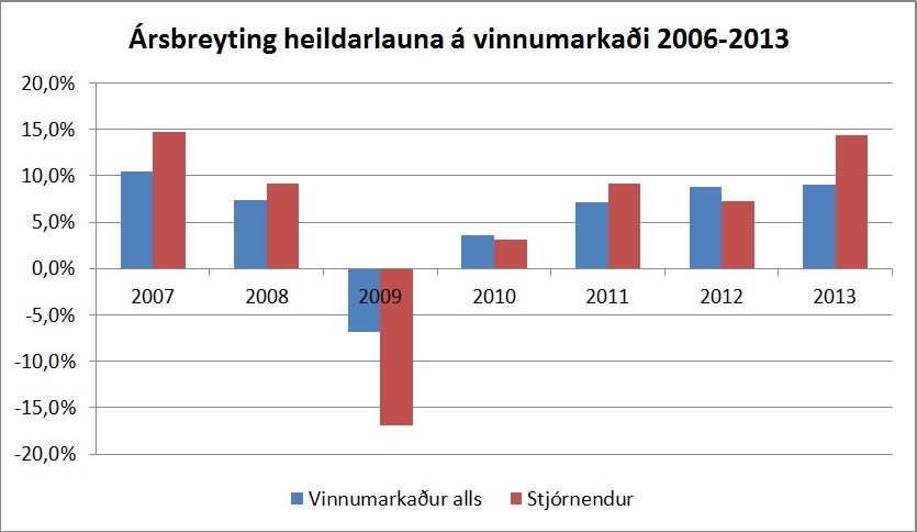 Ársbreyting heildarlauna á vinnumarkaði 2006-2013.jpg