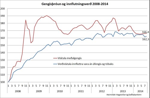 Gengisþróun og innflutningsverð 2008-2014.jpg