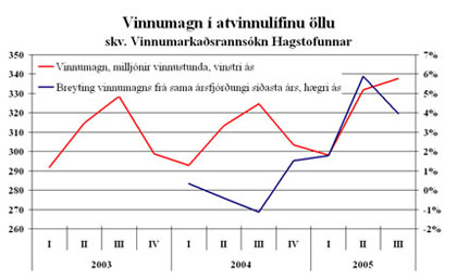 Þensla á vinnumarkaði