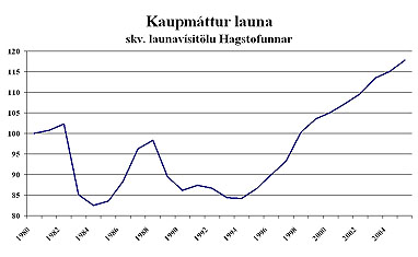 Kaupmáttur launa nóv lítil