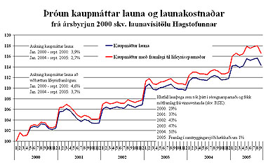 Þróun kaupmáttar nóv lítil