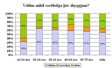 des Verðbólguáhyggjur