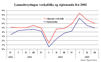 Launabreytingar