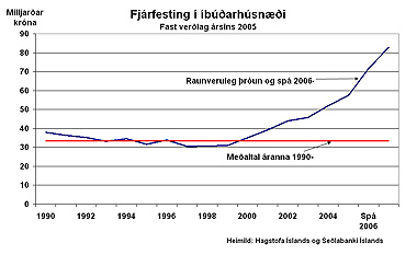 Fjárfestingar í íbúðarhúsnæði