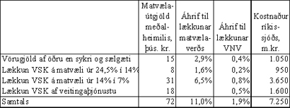 Áætluð áhrif af skattalækkun ríkisstjórnarinnar á matvælaverð