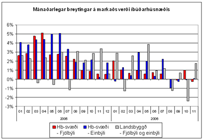Markaðsverð íbúðarhúsnæðis - lítil