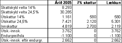 Áætlun um áhrif lækkunar virðisaukaskatts á hótel-