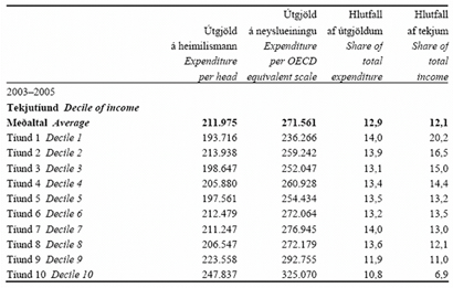 Matvöruútgjöld heimila 2003-2005
