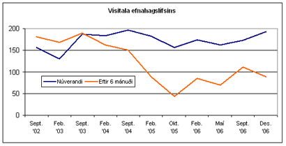 Vísitala efnahagslífsins