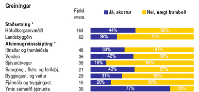 Skortur á starfsfólki