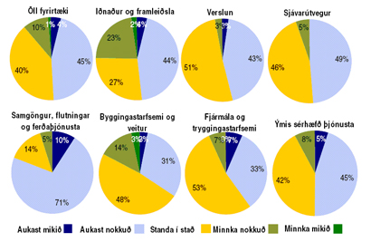 Horfur um breytingar á EBITDA-framlegð
