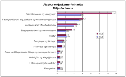 Tekjuskattur á fyrirtæki 2 litil