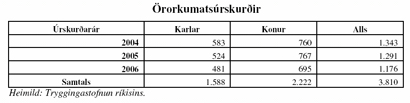 Örorkumatsúrskurðir