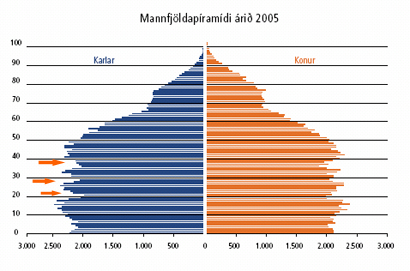 Mannfjöldi 2005