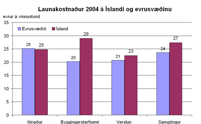Launakostnaður 2004