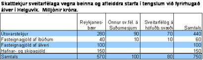 Skatttekjur sveitarfélaga vegna beinna og afleiddra starfa í tengslum við fyrirhugað álver í Helguvík. Milljónir króna.