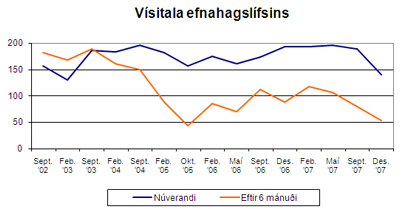 Vísitala efnahagslífsins Vísitala efnahagslífsins