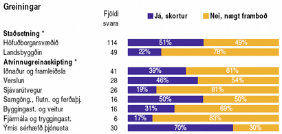 Skortur á starfsfólki Skortur á starfsfólki