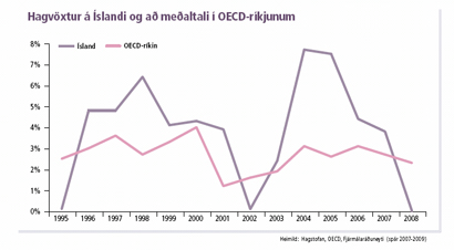 Hagvöxtur á Íslandi og að meðaltali í OECD-ríkjunum