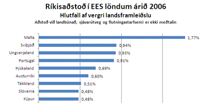 Ríkisaðstoð í EES löndum árið 2006