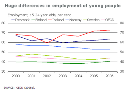 Atvinnuþátttaka ungs fólks á Norðurlöndunum