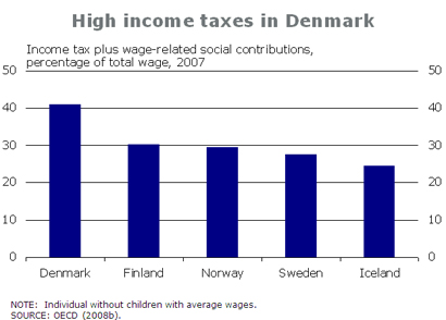Mismunandi skattbyrði á Norðurlöndunum