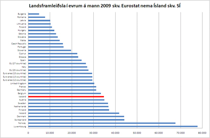 Landsframleiðsla í evrum á mann - Eurostat og SÍ