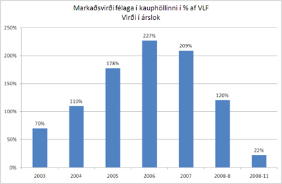 Markaðsvirði félaga í Kauphöllinni í % af VLF
