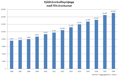 Fjöldi örorkulífeyrisþega með 75% örorkumat