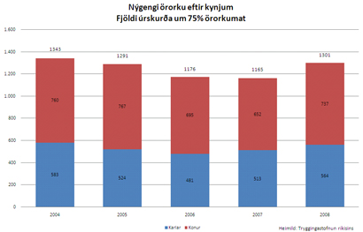 Nýgengi örorku eftir kynjum