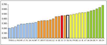 European Innovation Scoreboard 2008