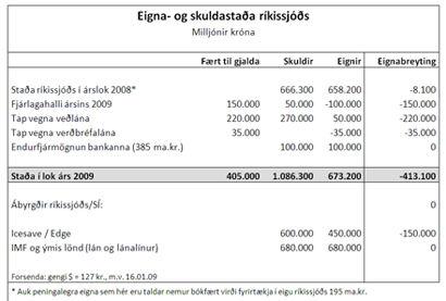 Eigna- og skuldastaða ríkissjóðs