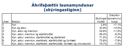 Áhrifaþættir launamyndunar Áhrifaþættir launamyndunar