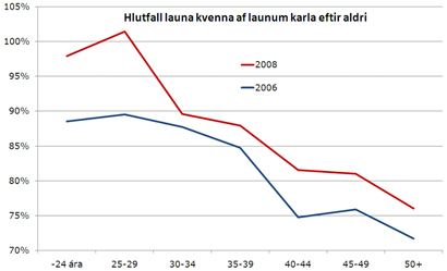 Hlutfall launa kvenna af launum karla eftir aldri Hlutfall launa kvenna af launum karla eftir aldri