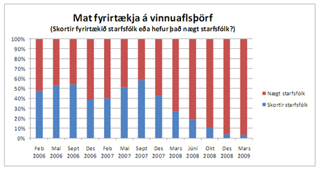 Mat fyrirtækja á vinnuaflsþörf Mat fyrirtækja á vinnuaflsþörf