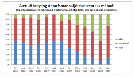 Áætluð breyting á starfsmannafjölda Áætluð breyting á starfsmannafjölda