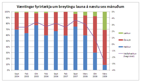 Væntingar um breytingu launa Væntingar um breytingu launa