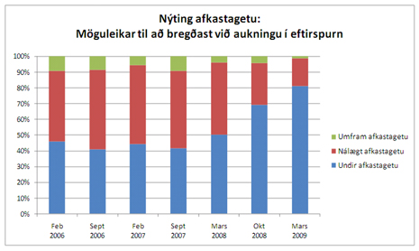 Nýting afkastagetu Nýting afkastagetu