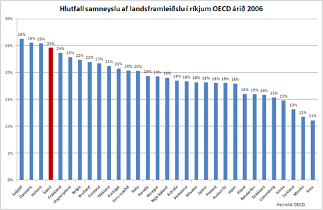 Hlutfall samneyslu af landsframleiðslu í ríkjum OECD árið 2006