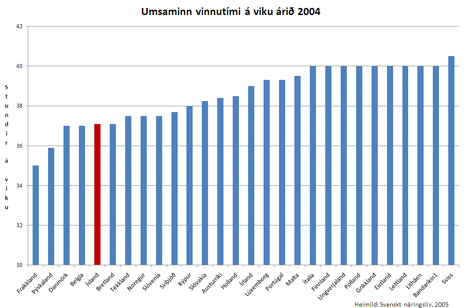 Umsaminn vinnutími á viku árið 2004