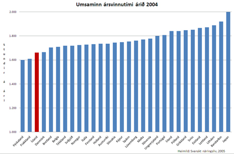 Umsaminn ársvinnutími árið 2004