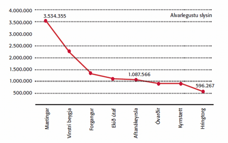 Kostnaður ólíkra umferðarslysa