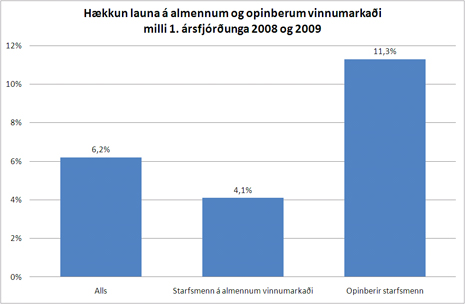 Hækkun launa milli 1. ársfjórðunga 2008 og 2009 Hækkun launa milli 1. ársfjórðunga 2008 og 2009
