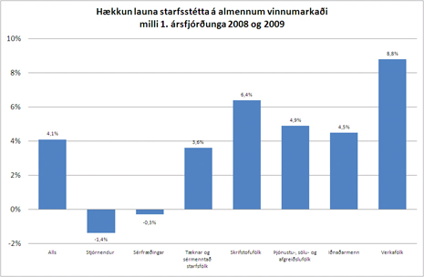 Hækkun launa starfsstétta á almennum vinnumarkaði Hækkun launa starfsstétta á almennum vinnumarkaði