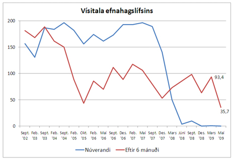 Vísitala efnahagslífsins
