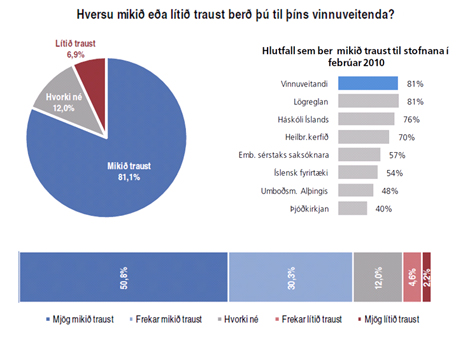 Traust til vinnuveitanda
