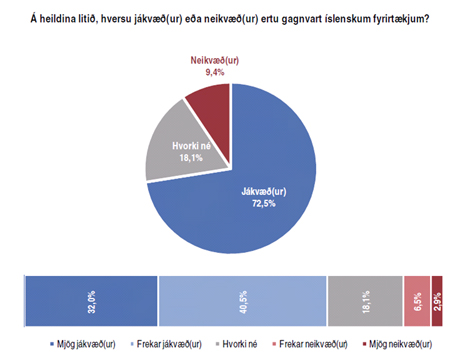 Viðhorf til íslenskra fyrirtækja