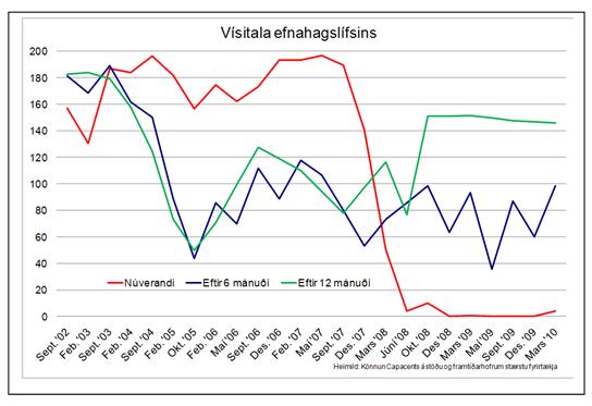 Vísitala efnahagslífsins - smelltu til að stækka