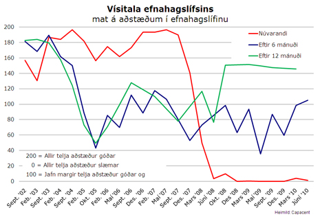 Vísitala efnahagslífsins - smelltu til að stækka