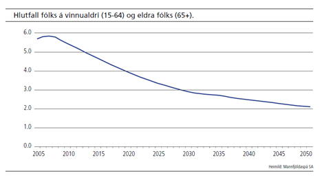 Hlutfall fólks á vinnualdri og eldra fólks